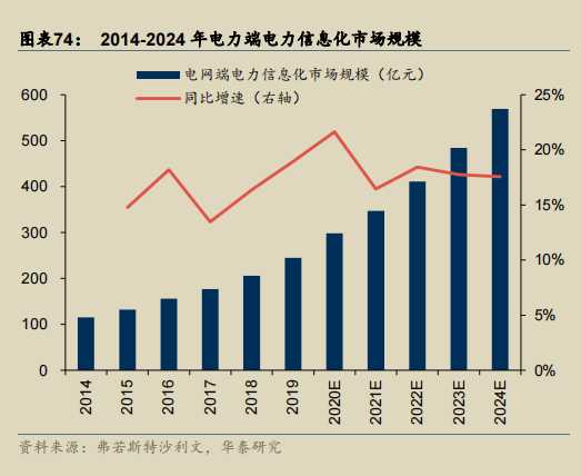 2014-2024 年电力端电力信息化市场规模.png