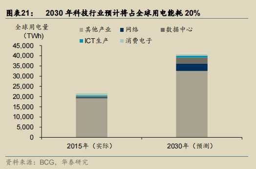 2030 年科技行业预计将占全球用电能耗 20%.png