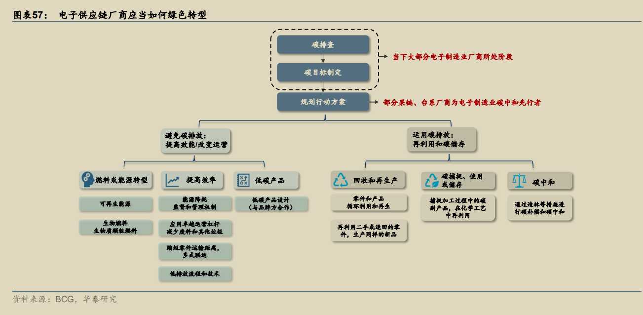 电子供应链厂商应当如何绿色转型.png
