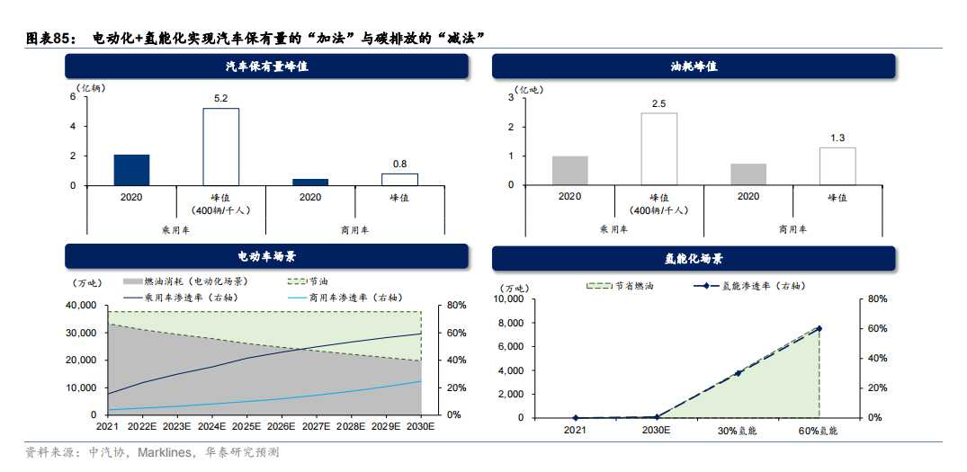 电动化 氢能化实现汽车保有量的“加法”与碳排放的“减法”.png