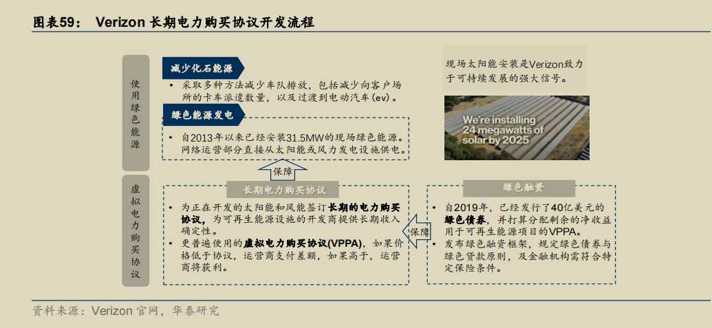 Verizon 长期电力购买协议开发流程.png