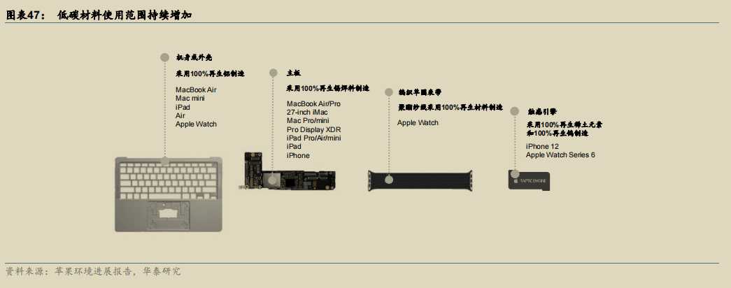 低碳材料使用范围持续增加.png