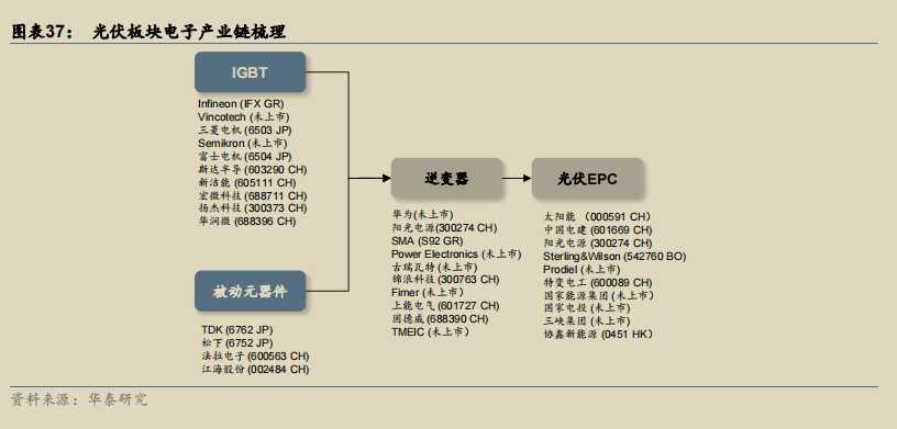 光伏板块电子产业链梳理.png