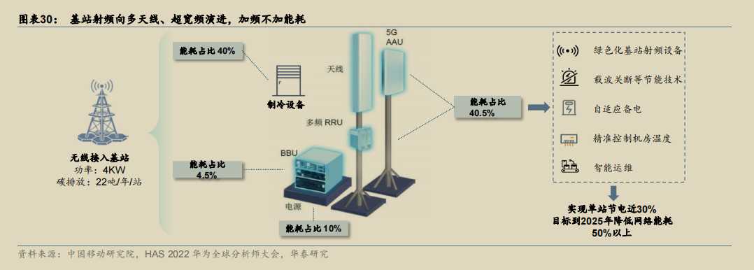 基站射频向多天线、超宽频演进，加频不加能耗.png