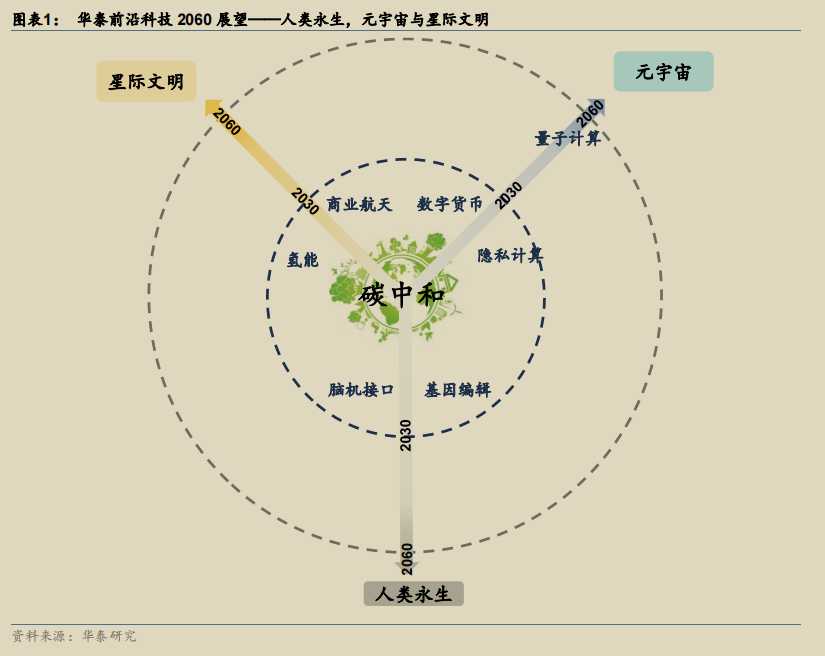 华泰前沿科技 2060 展望——人类永生，元宇宙与星际文明.png