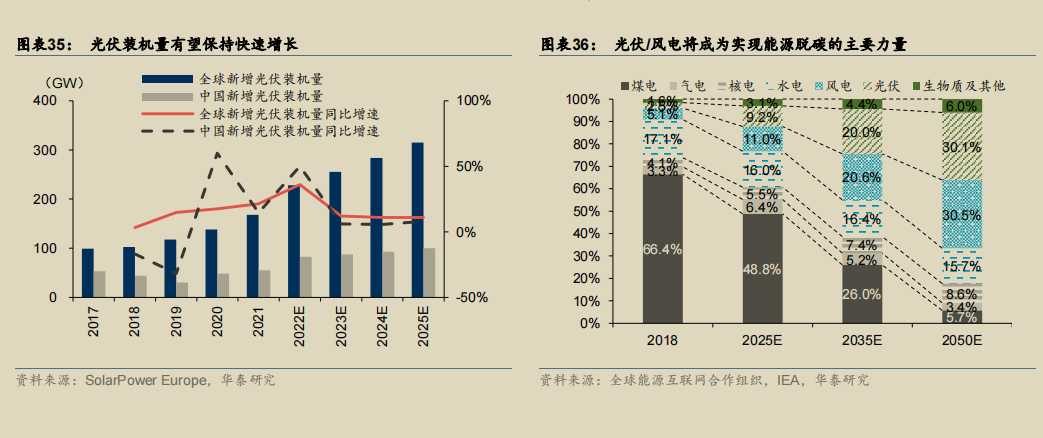 光伏风电成为能源脱碳主要力量.png
