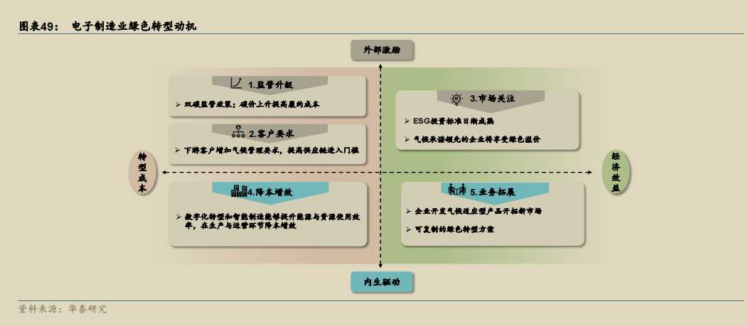 电子制造业绿色转型动机.png