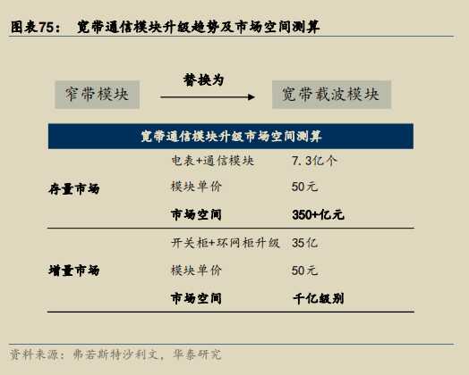 宽带通信模块升级趋势及市场空间测算.png