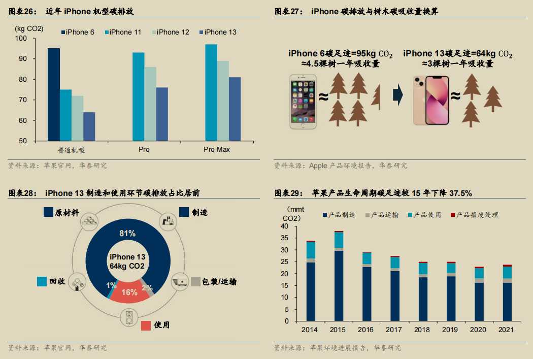 苹果手机碳排放.png