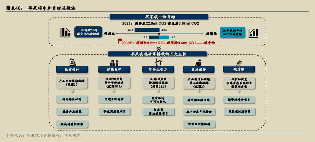 苹果碳中和目标及做法.png