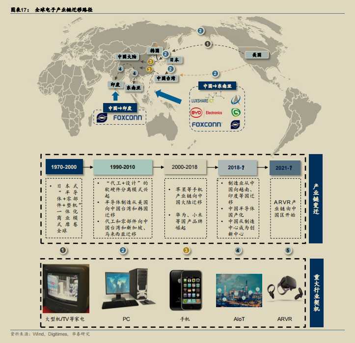 全球电子产业链迁移路径.png