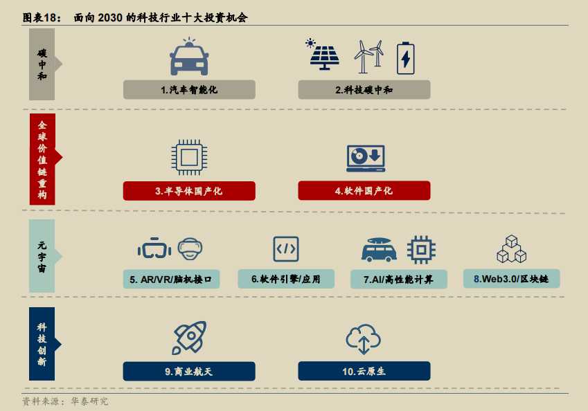 面向 2030 的科技行业十大投资机会.png