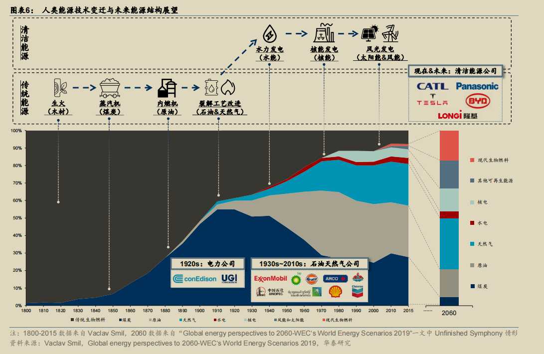 人类能源技术变迁与未来能源结构展望.png