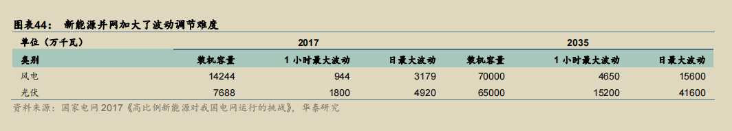 新能源并网加大了波动调节难度.png