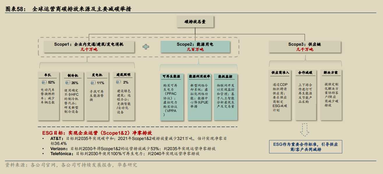 全球运营商碳排放来源及主要减碳举措.png