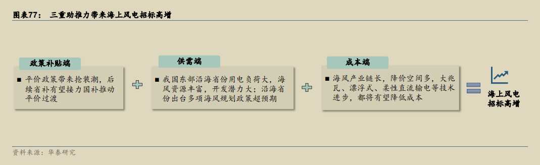 三重助推力带来海上风电招标高增.png
