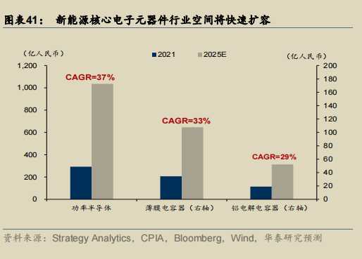 新能源核心电子元器件行业空间将快速扩容.png