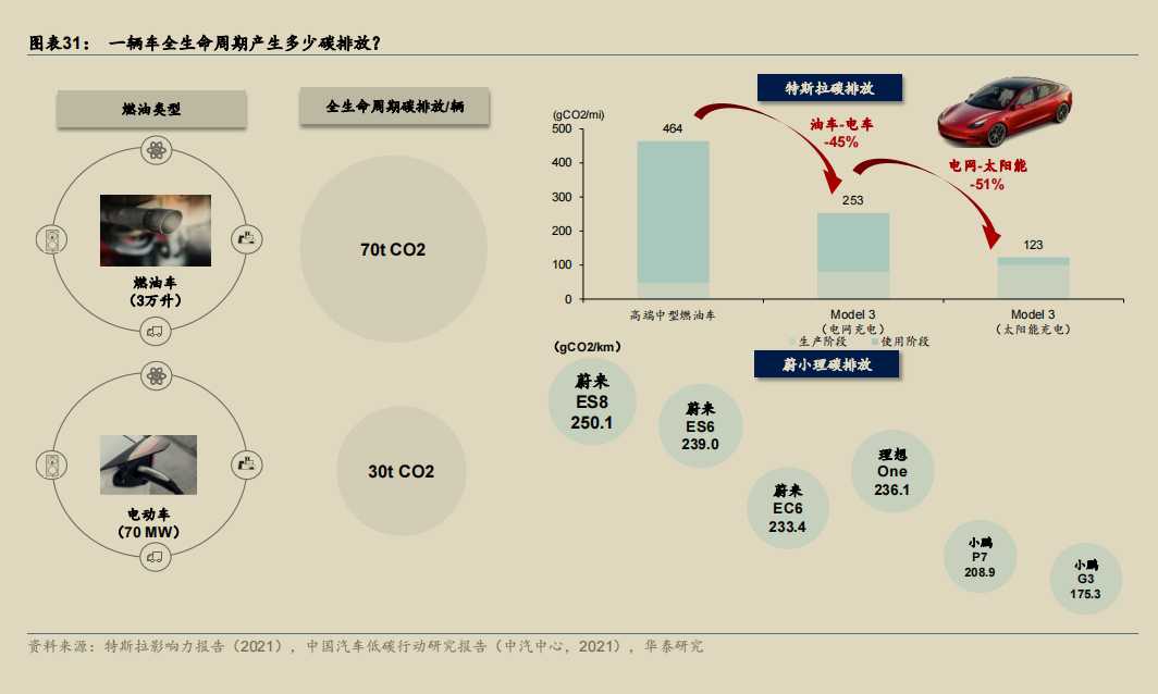 一辆车全生命周期产生多少碳排放？.png