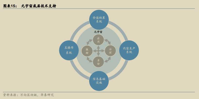 元宇宙底层技术支持.png