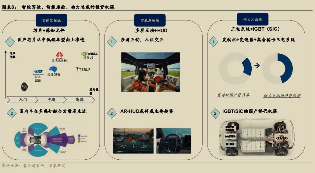 智能驾驶、智能座舱、动力总成的投资机遇.png