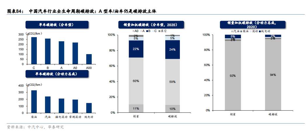 中国汽车行业全生命周期碳排放：A 型车油车仍是碳排放主体.png