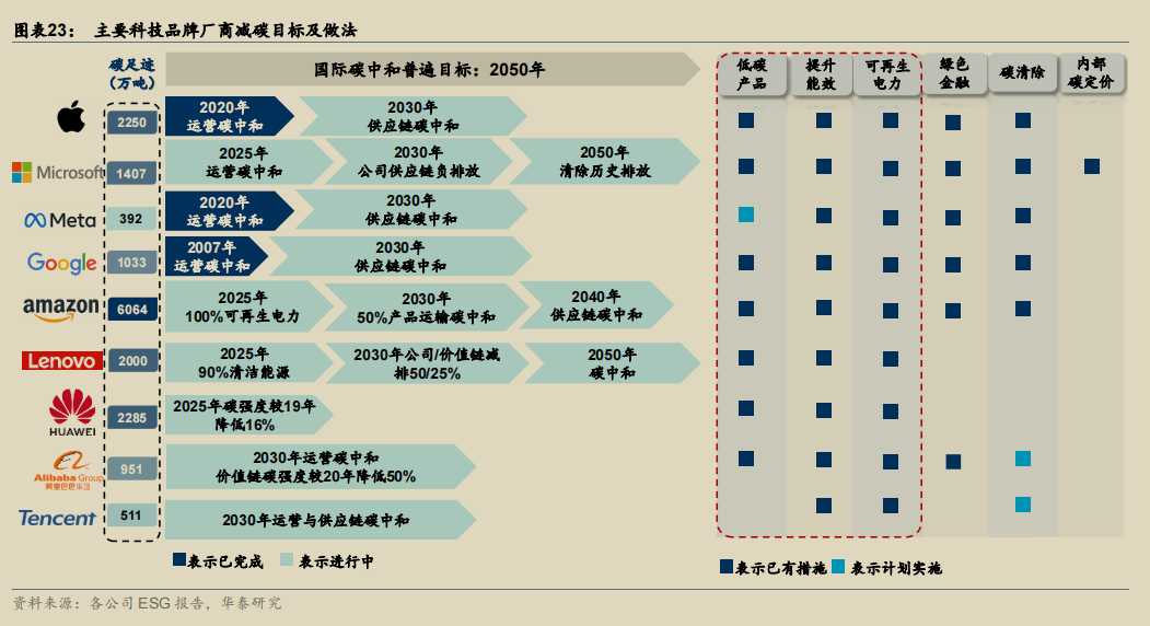 主要科技品牌厂商减碳目标及做法.png