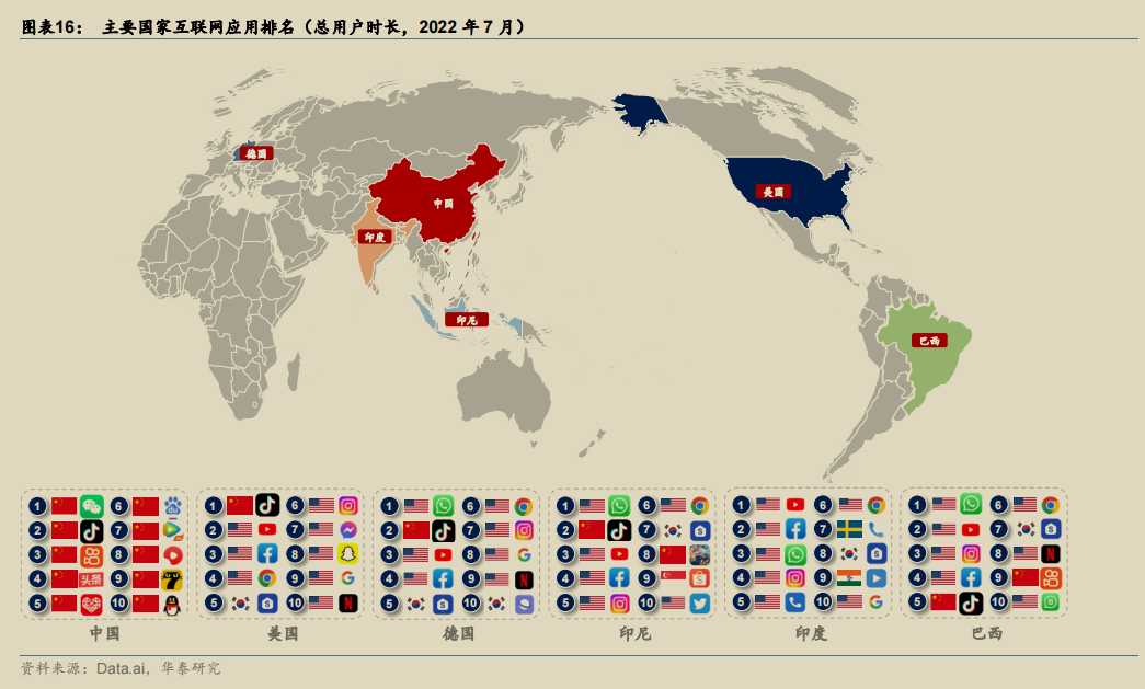 主要国家互联网应用排名（总用户时长，2022 年 7 月）.png