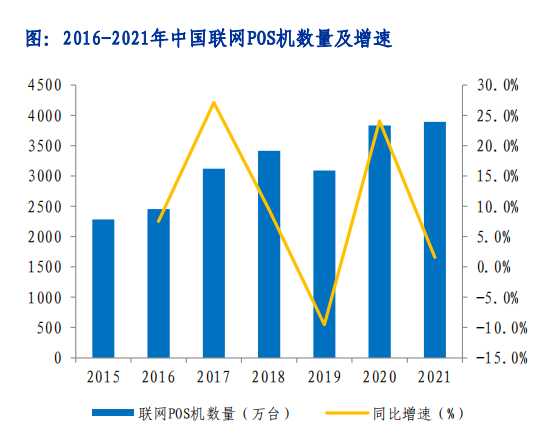 2016-2021年中国联网POS机数量及增速.png