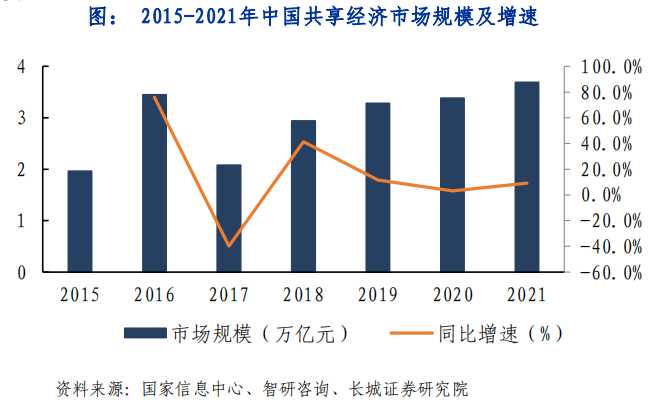 2015-2021年中国共享经济市场规模及增速.png