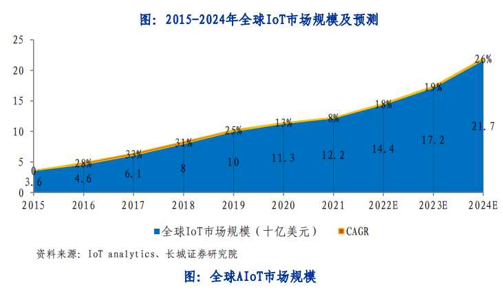 2015-2024年全球Iot市场规模及预测.png