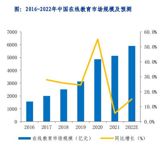 2016-2022年中国在线教育市场规模及预测.png