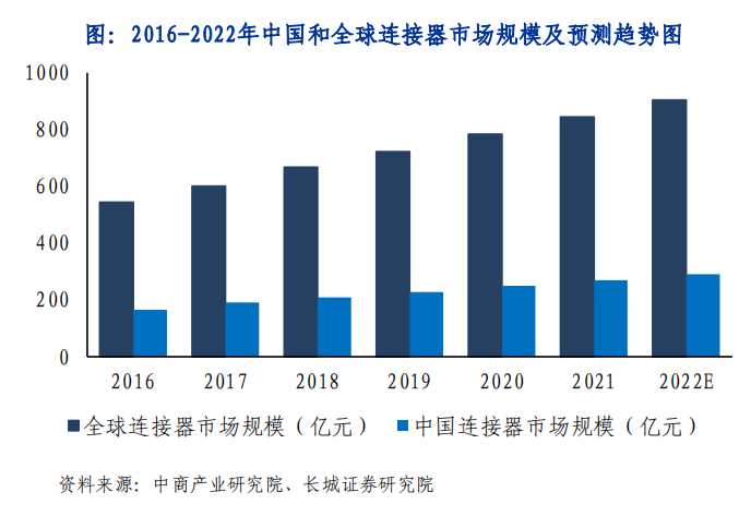 2016-2022年中国和全球连接器市场规模及预测趋势图.png