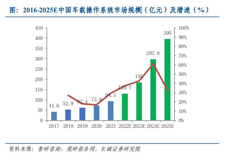 2016-2025E中国车载操作系统市场规模（亿元）及增速（%）.png