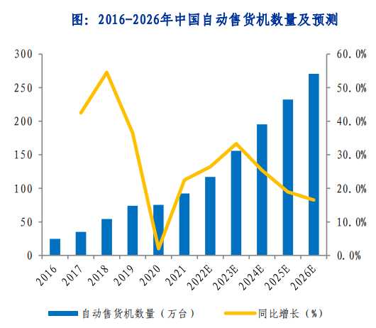 2016-2026年中国自动售货机数量及预测.png