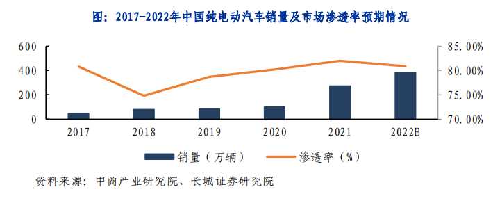 2017-2022年中国纯电动汽车销量及市场渗透率预期情况.png