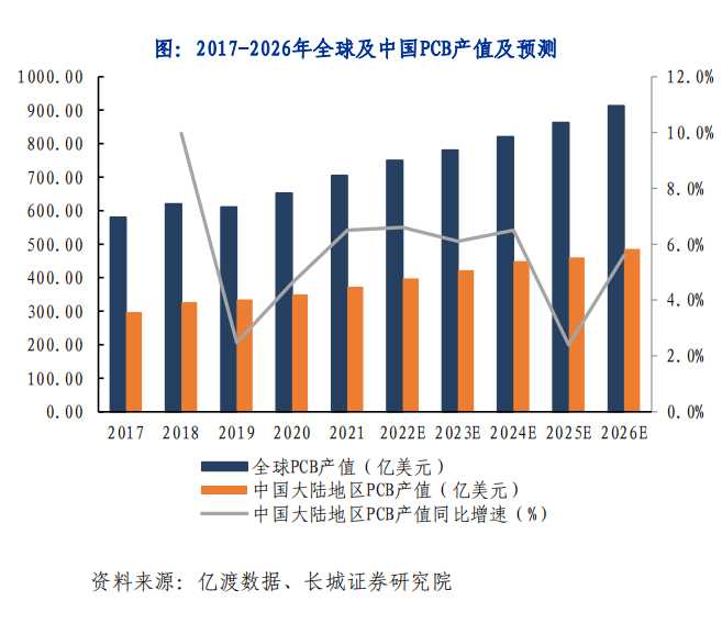 2017-2026年全球及中国PCB产值及预测.png
