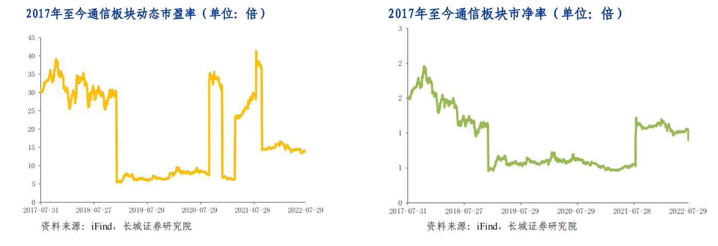 2017年至今通信板块动态市盈率市净率.png