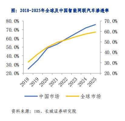 2018-2025年全球及中国智能网联汽车渗透率.png