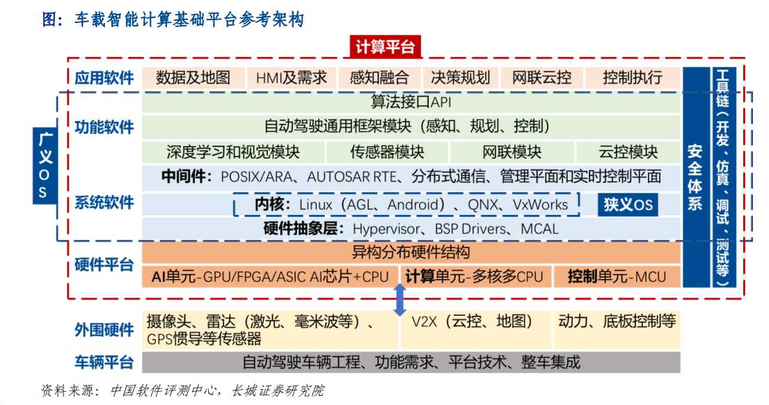 车载智能计算基础平台参考架构.png