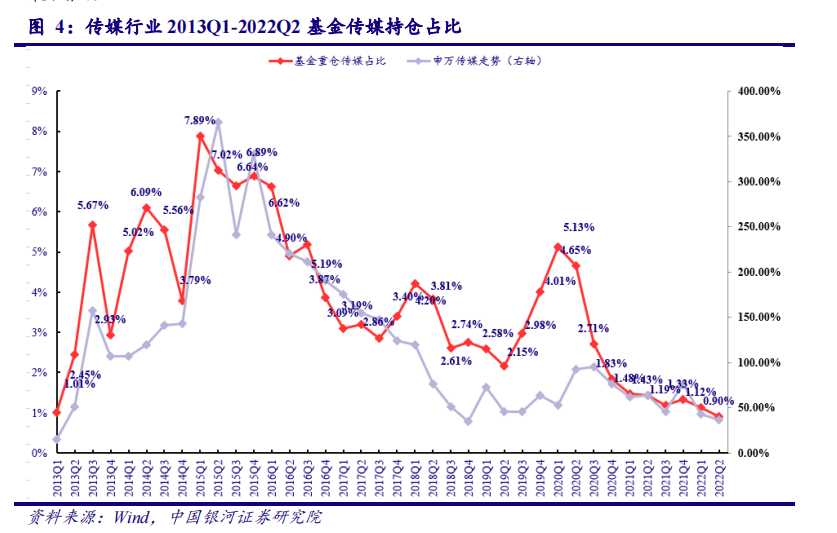传媒行业 2013Q1-2022Q2 基金传媒持仓占比.png