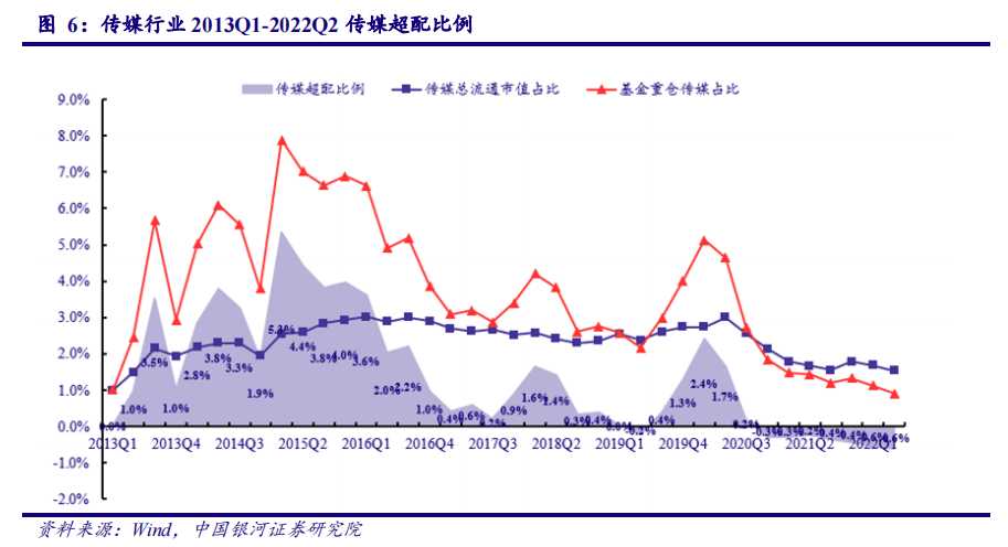 传媒行业 2013Q1-2022Q2 传媒超配比例.png