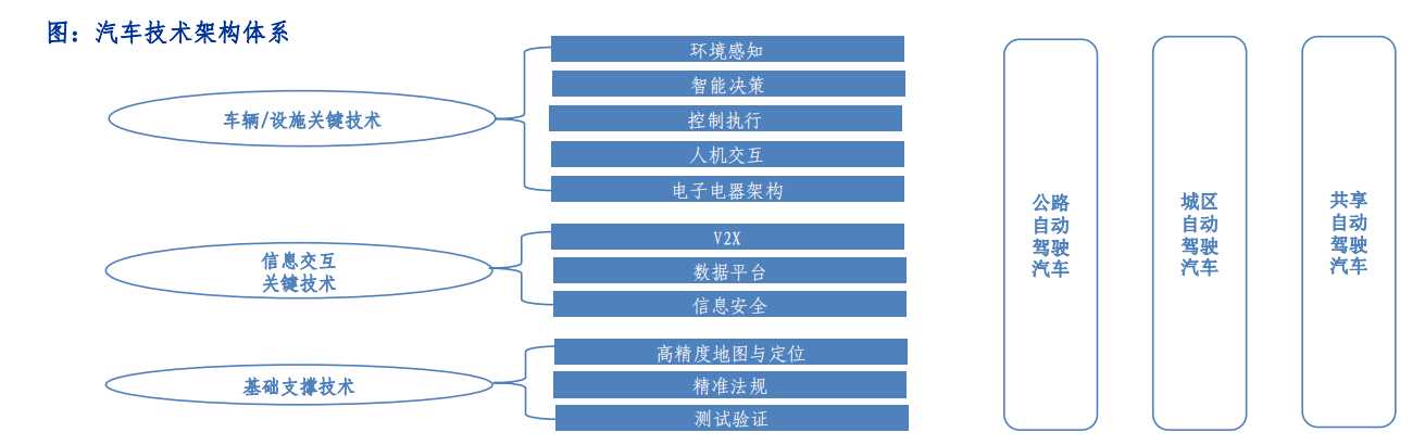 汽车技术架构体系.png