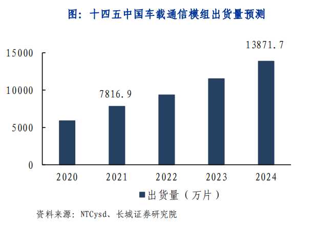 十四五中国车载通信模组出货量预测.png