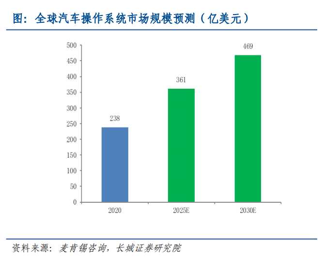 全球汽车操作系统市场规模预测（亿美元）.png