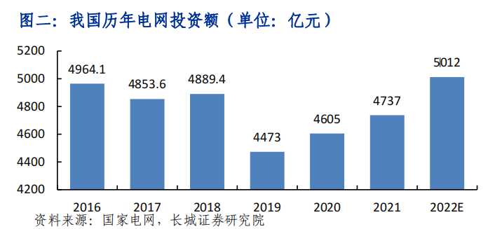 我国历年电网投资额（单位：亿元）.png