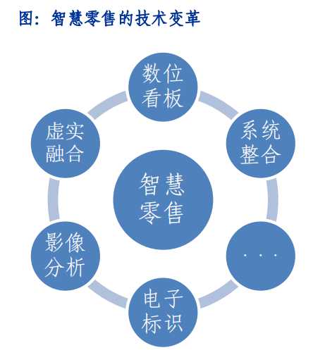 智慧零售的技术变革.png