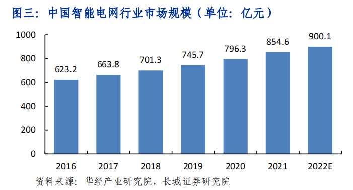 中国智能电网行业市场规模（单位：亿元）.png