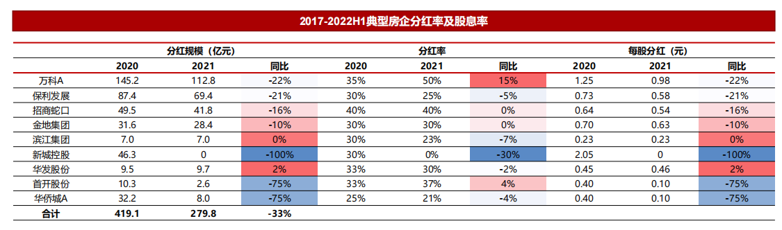 2017-2022H1典型房企分红率及股息率.png