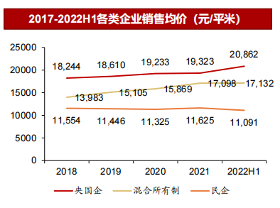 2017-2022H1各类企业销售均价（元 平米）.png