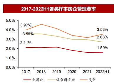 2017-2022H1各类样本房企管理费率.png